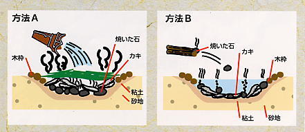 ストーンボイリング説明図