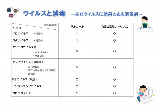 ウイルスと消毒