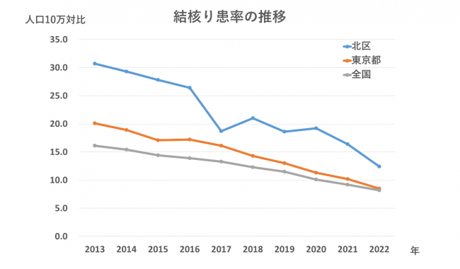 結核罹患率2024