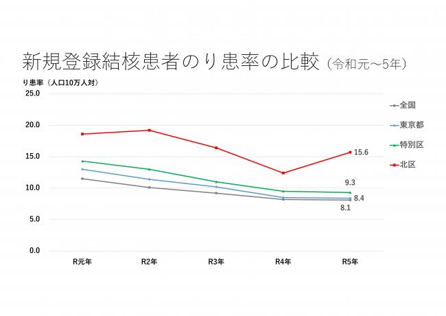 結核り患率比較