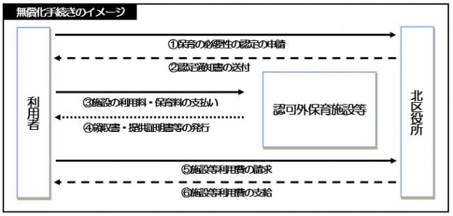 無償化手続きのイメージ