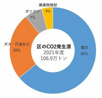 co2部門別2021