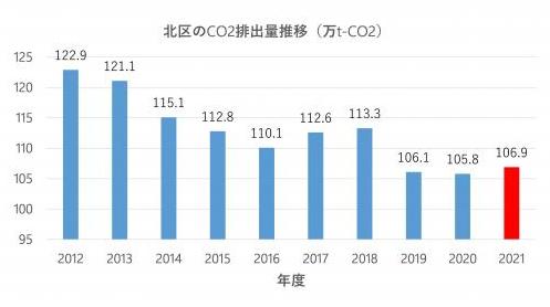 co2経年2021