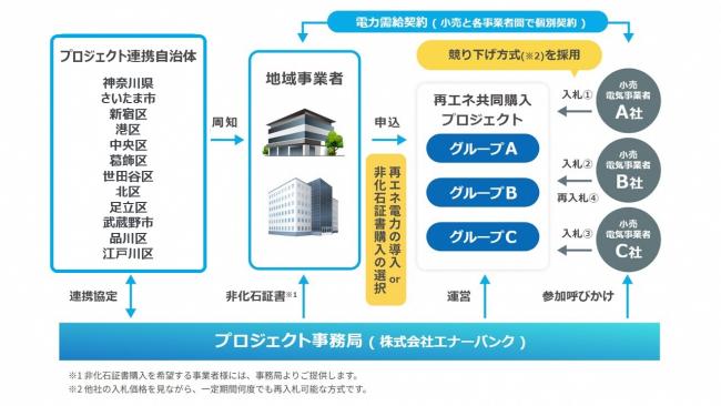 首都圏共同購入プロジェクト