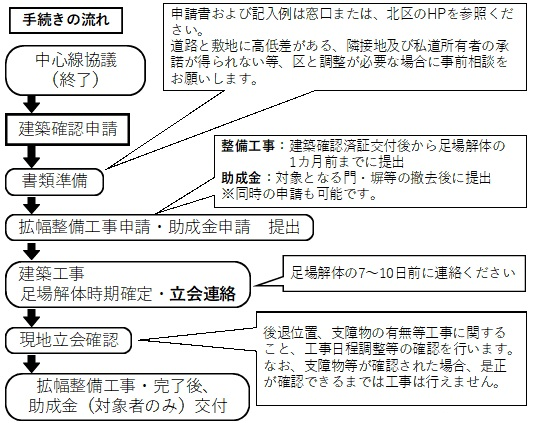 手続きの流れ