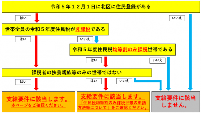 非課税世帯フローチャート