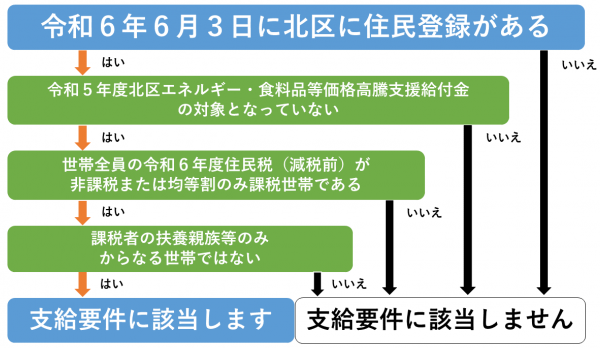 フローチャート用画像