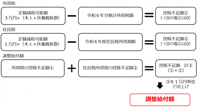 調整給付計算3