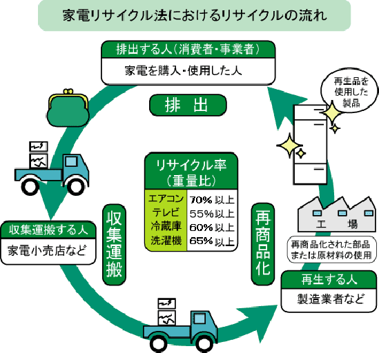 家電リサイクルの流れ