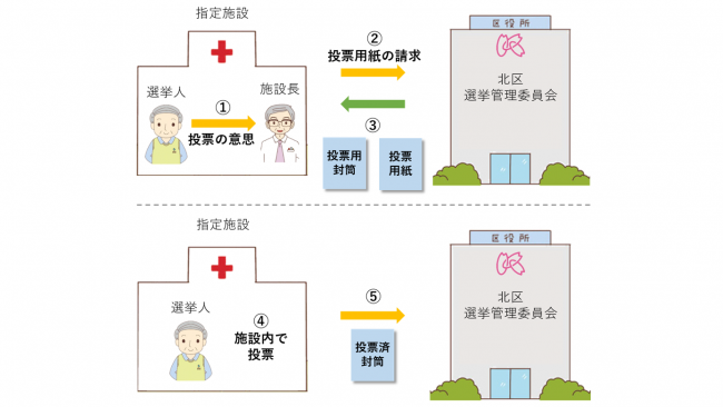 指定施設での不在者投票の流れ