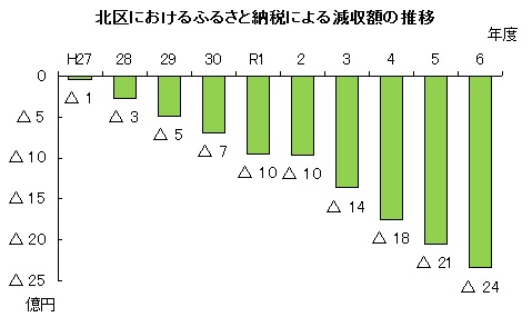 北区におけるふるさと納税による減収額の推移